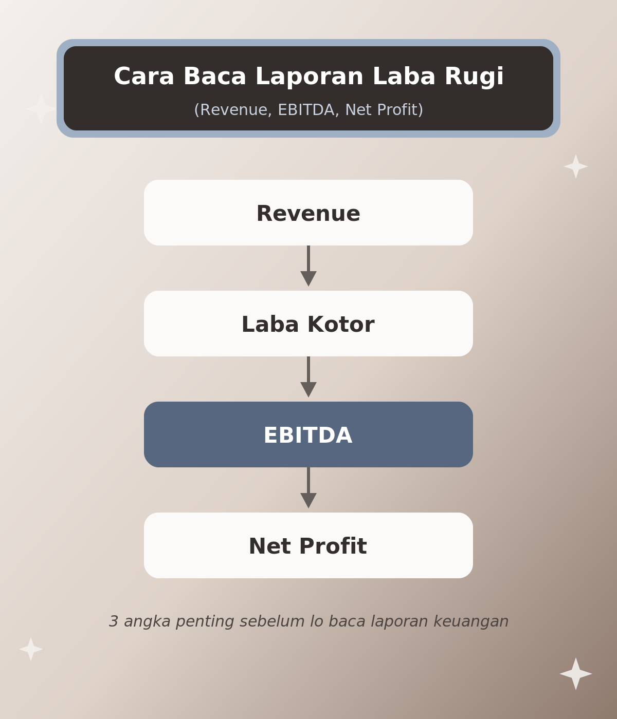 Cara Baca Laporan Laba Rugi