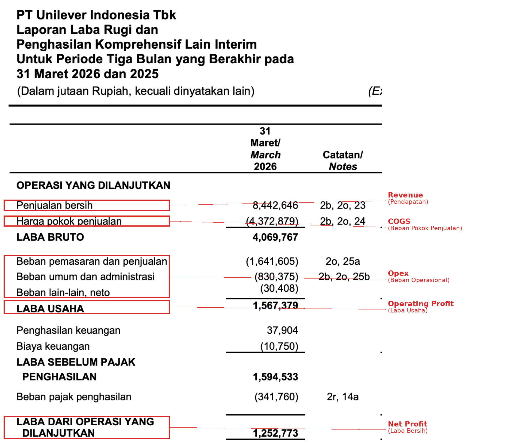 Laporan Laba Rugi UNVR dengan anotasi Revenue, COGS, Opex, Operating Profit, Net Profit
